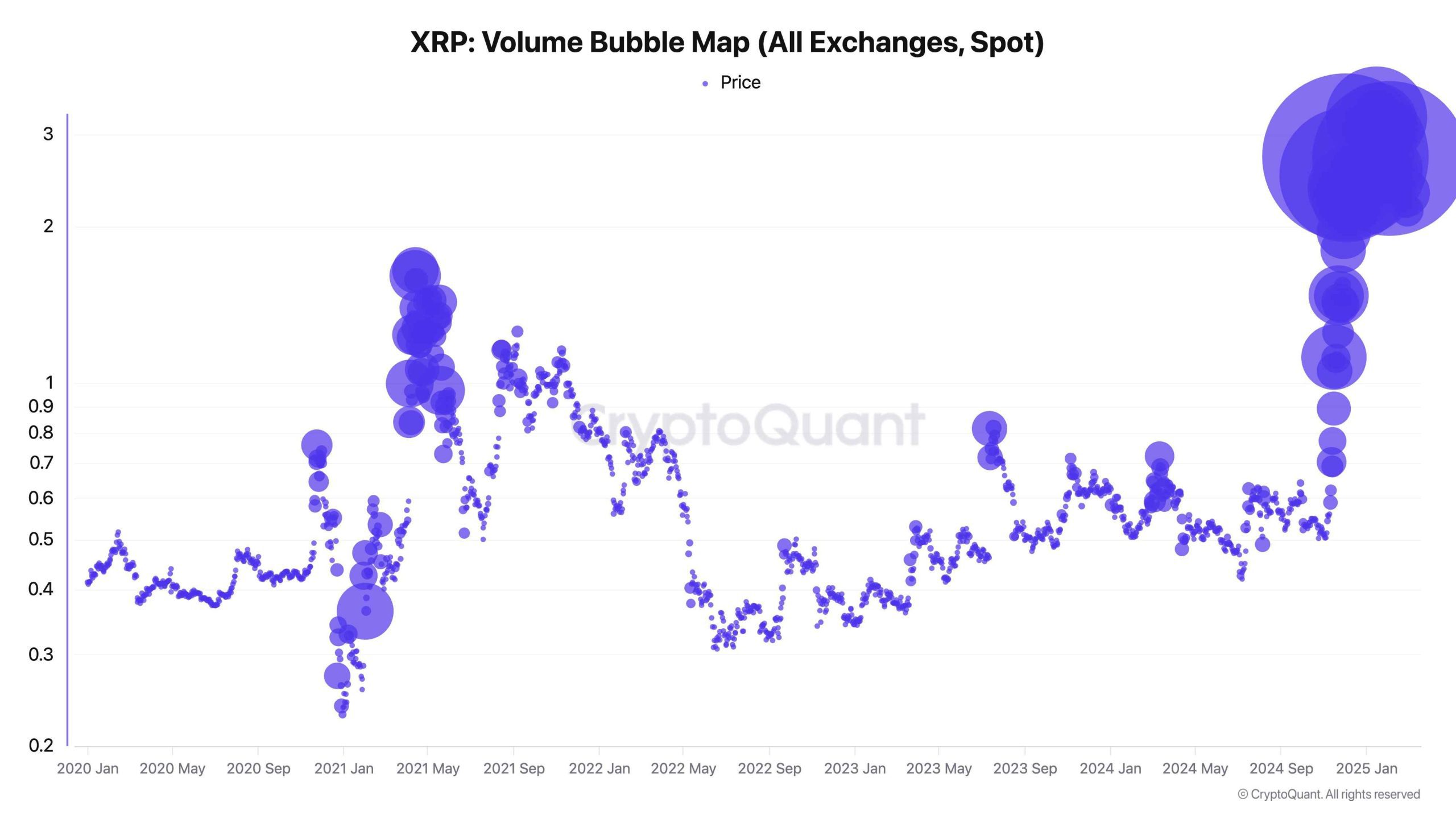 حجم معاملات XRP. منبع: X.com