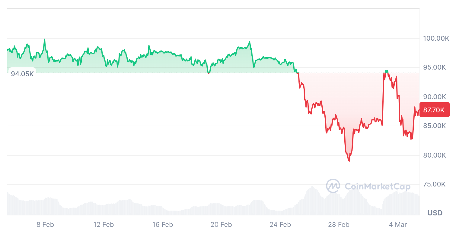 بیت کوین در 30 روز گذشته 7.12 درصد کاهش یافت. منبع: CoinMarketCap