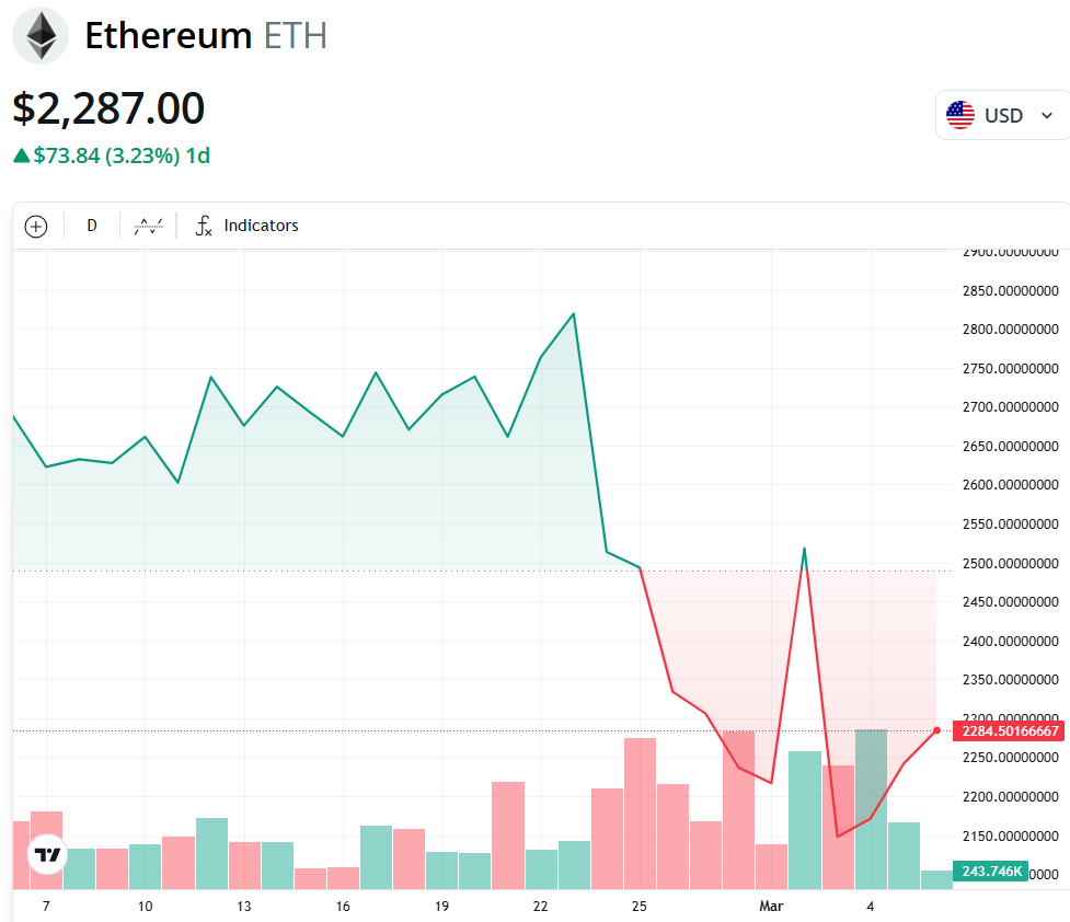 ETH/USD، نمودار 1 ماهه. منبع: کوین تلگراف