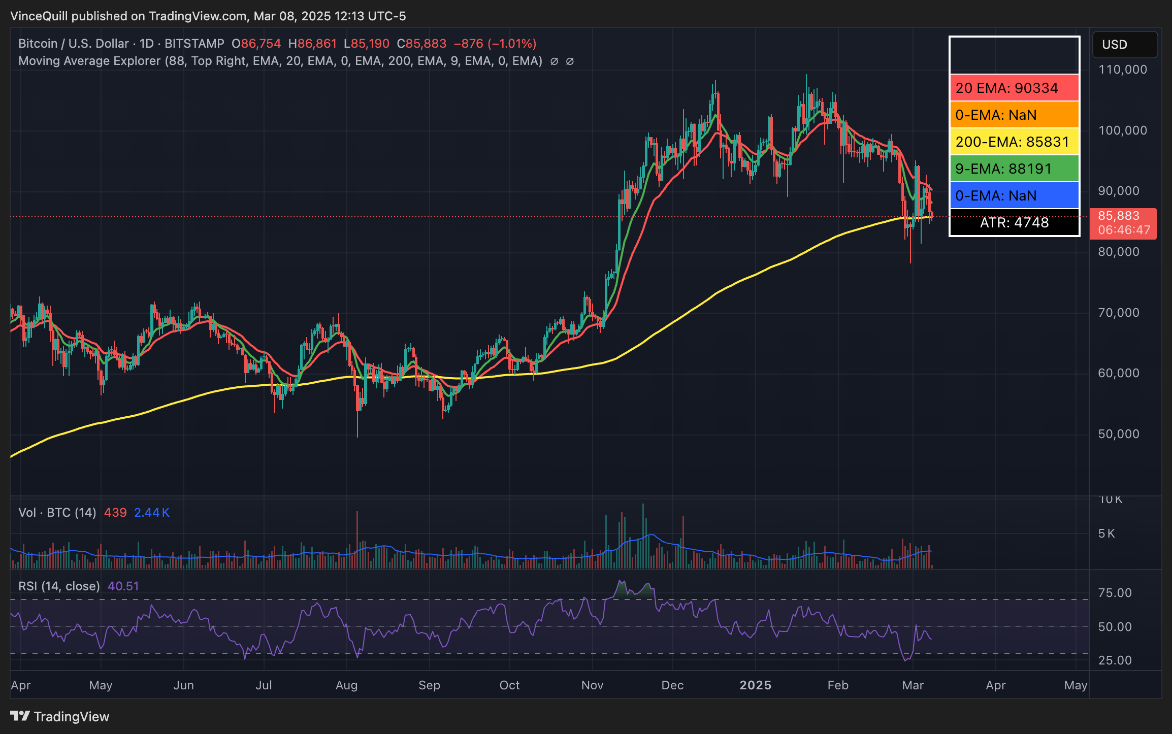 عملکرد قیمت بیت کوین منبع: TradingView