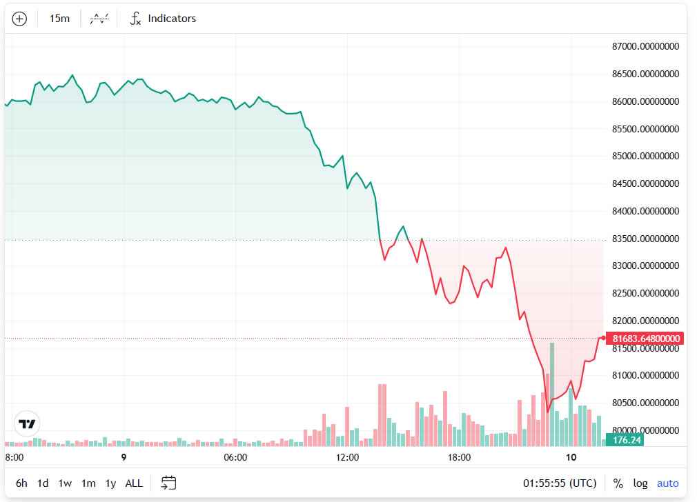 قیمت بیت کوین در 24 ساعت گذشته. منبع: TradingView