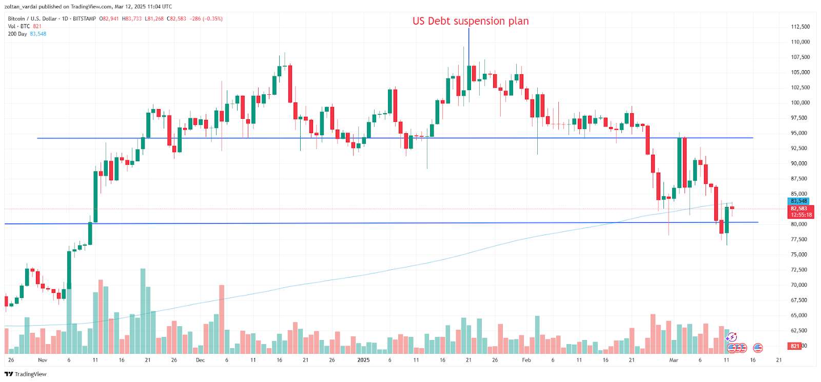 نمودار 1 روزه بیت کوین از زمان طرح تعلیق بدهی. منبع: Cointelegraph/TradingView