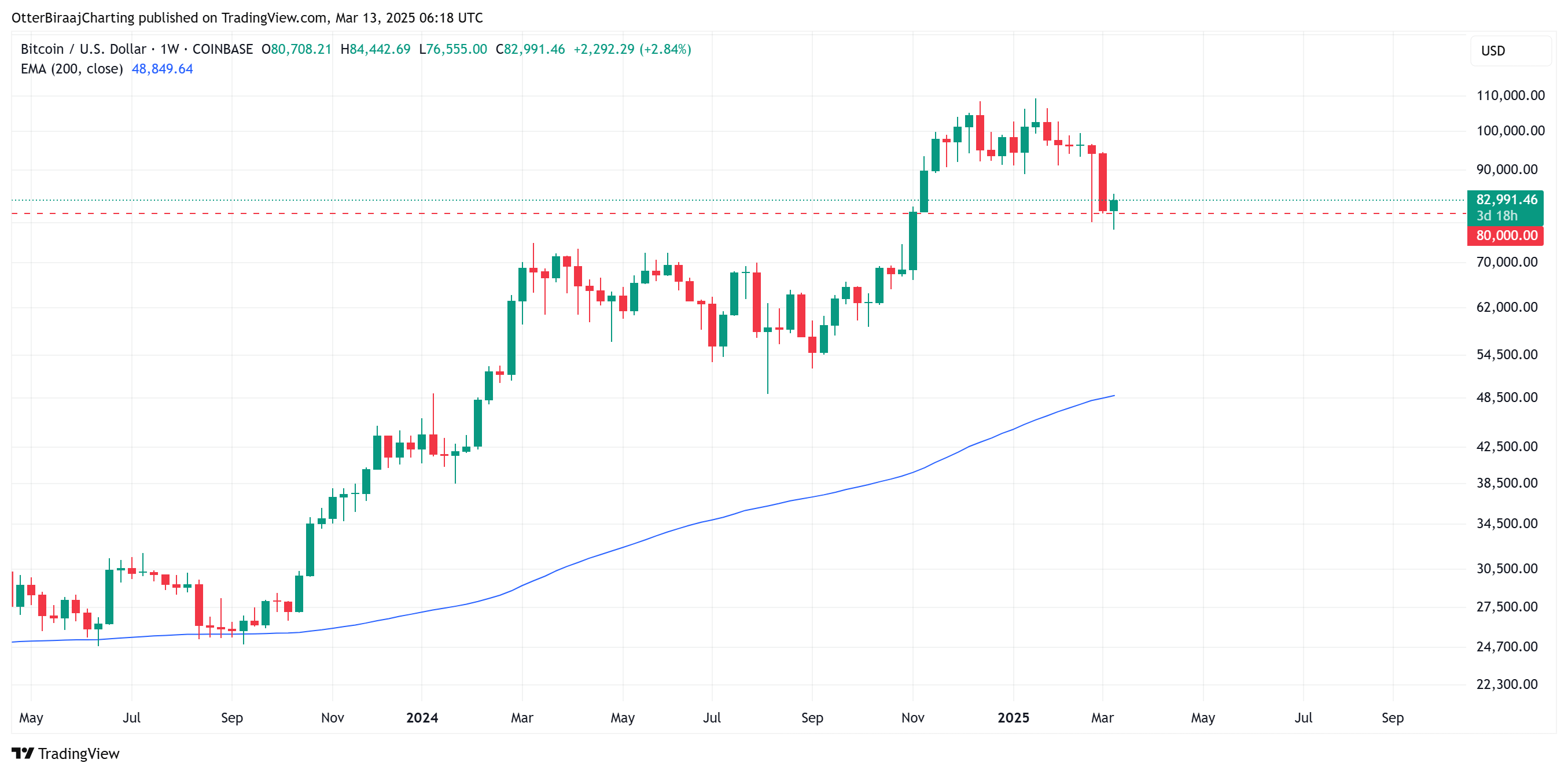 نمودار هفتگی بیت کوین منبع: Cointelegraph/TradingView