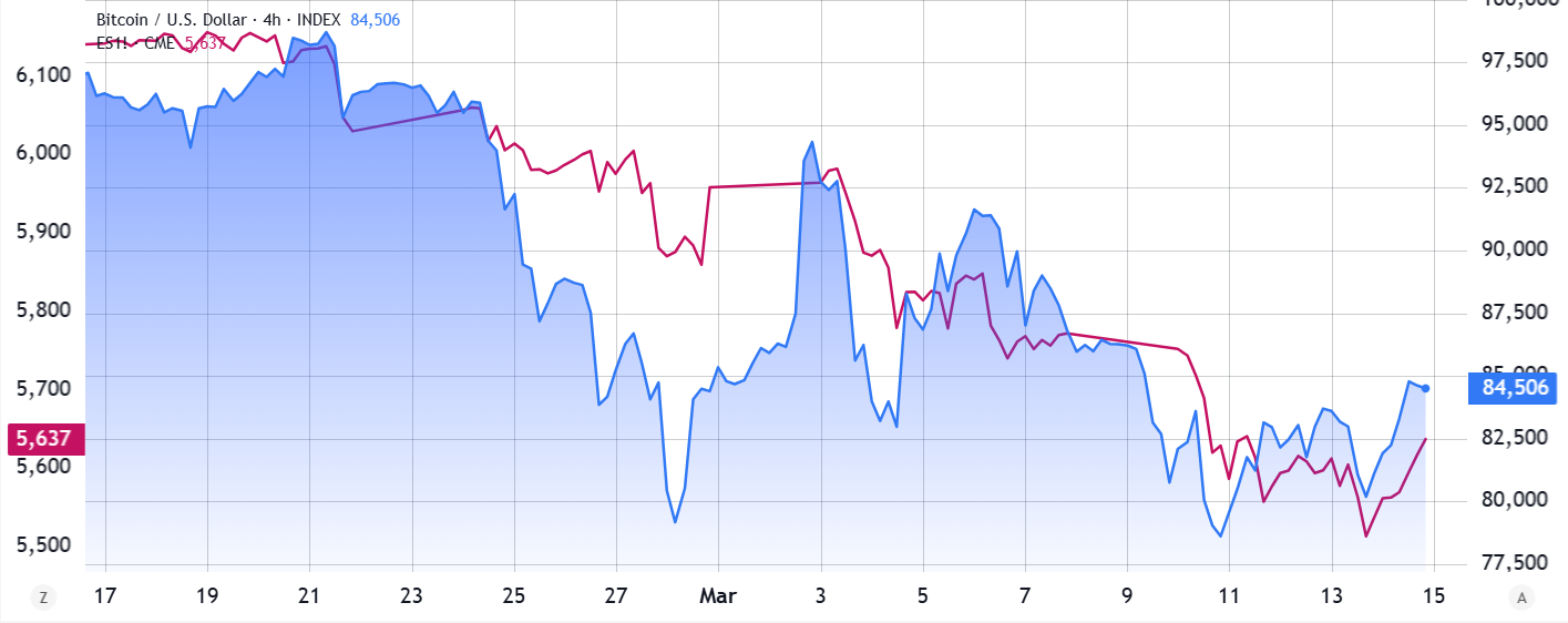 معاملات آتی S&P 500 (سمت چپ) در مقابل بیت کوین. منبع: TradingView / Cointelegraph