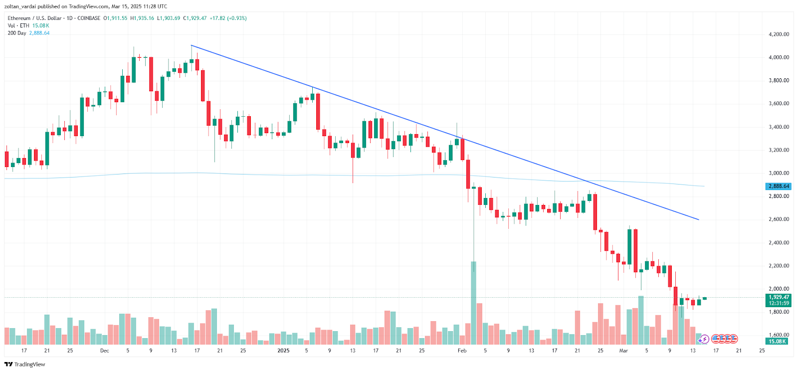 نمودار 1 روزه اتر. منبع: Cointelegraph/TradingView