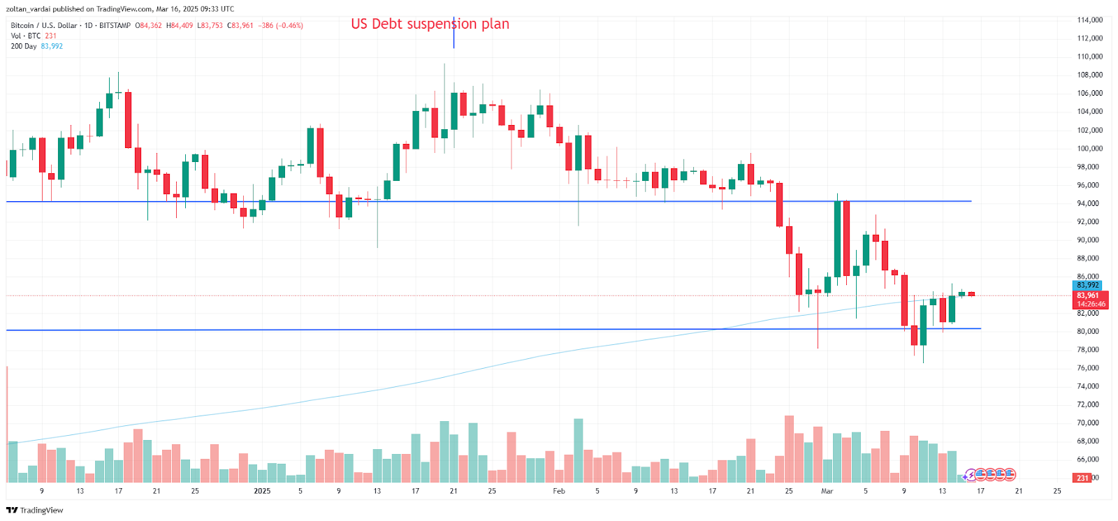 BTC/USD، نمودار 1 روزه. منبع: TradingView