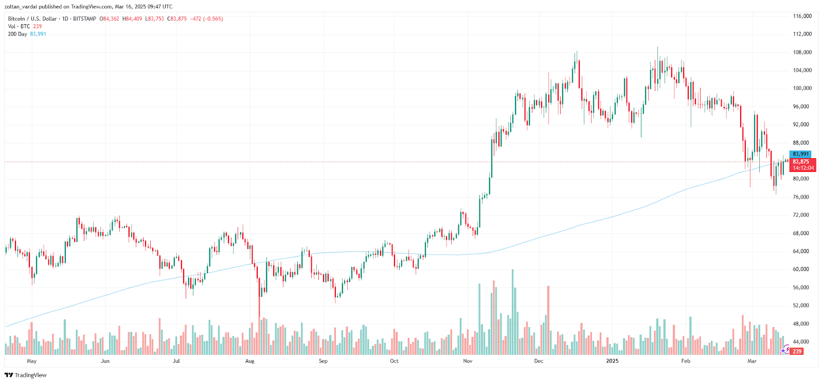 BTC/USD، نمودار 1 روزه از هاوینگ سال 2024. منبع: TradingView