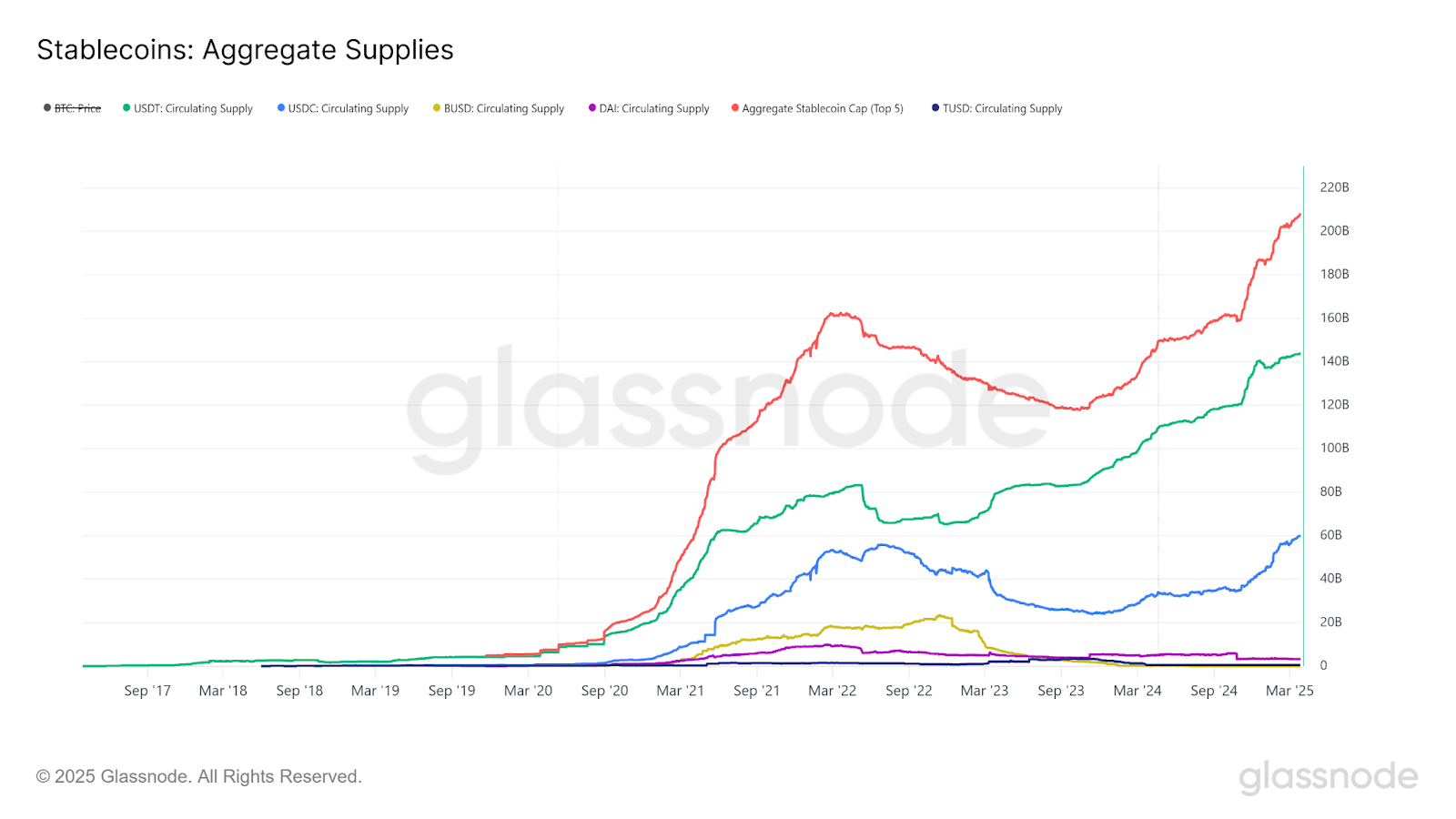 عرضه استیبل کوین ها. منبع: Glassnode