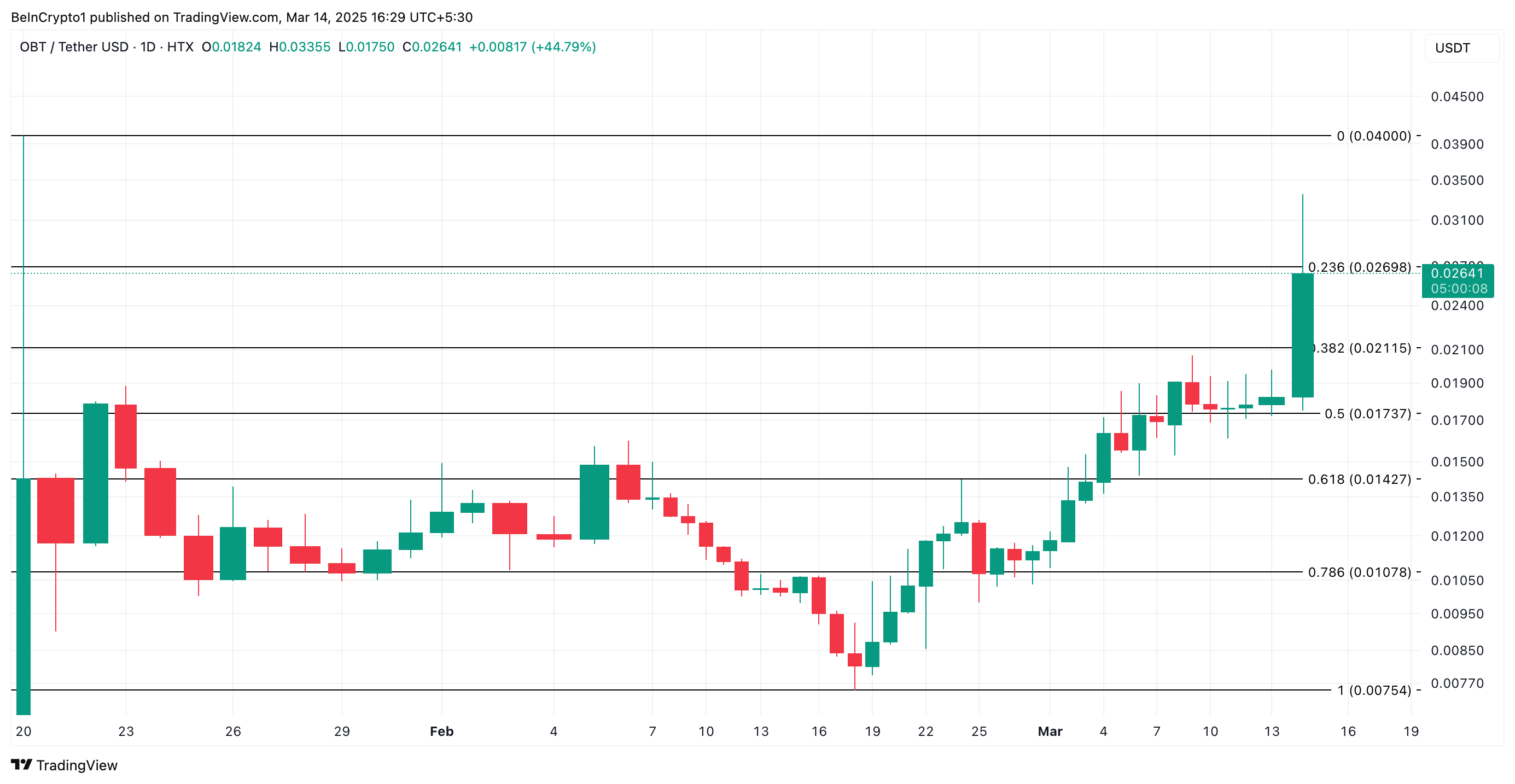 تجزیه و تحلیل قیمت OBT. منبع: TradingView