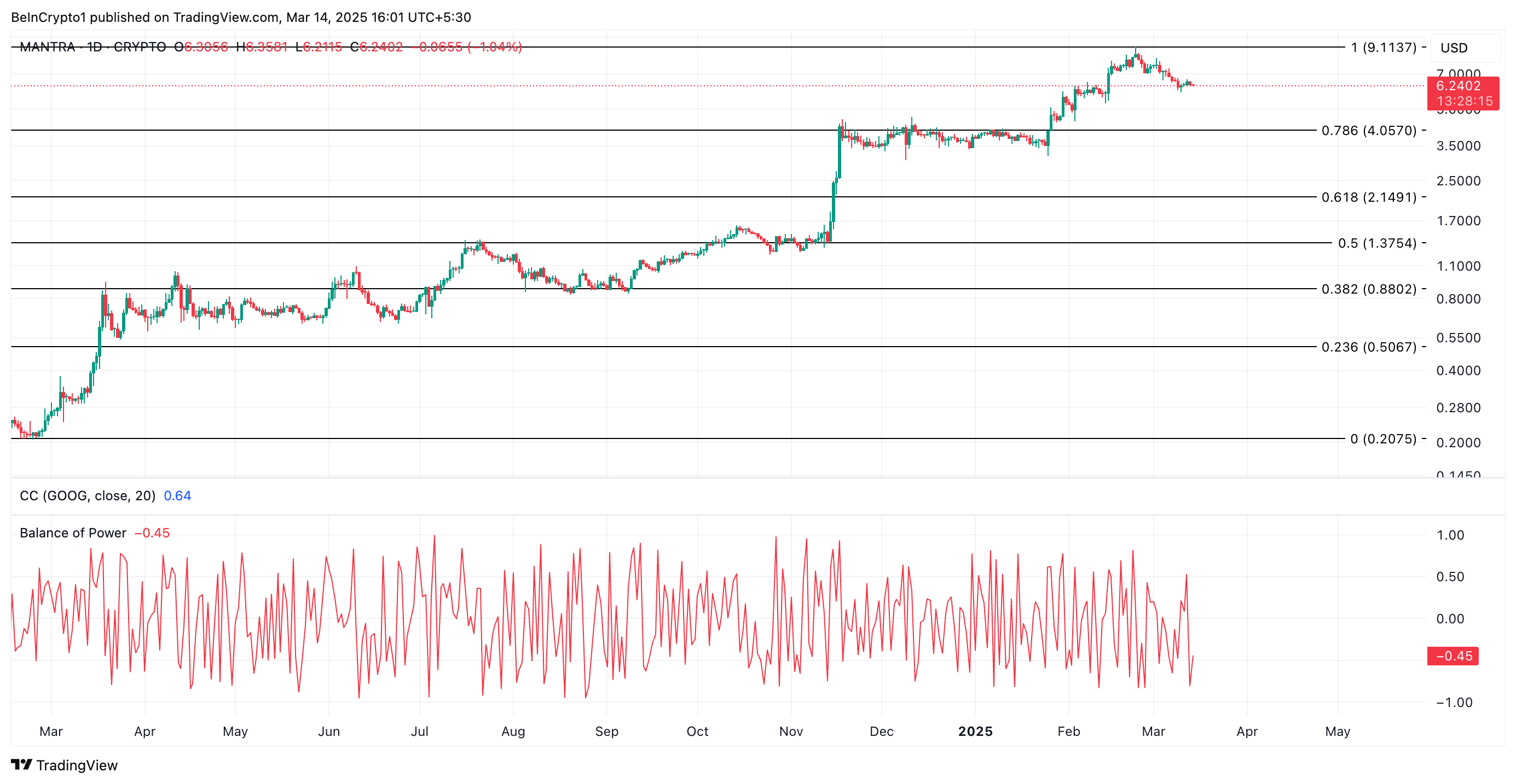 تحلیل قیمت OM منبع: TradingView