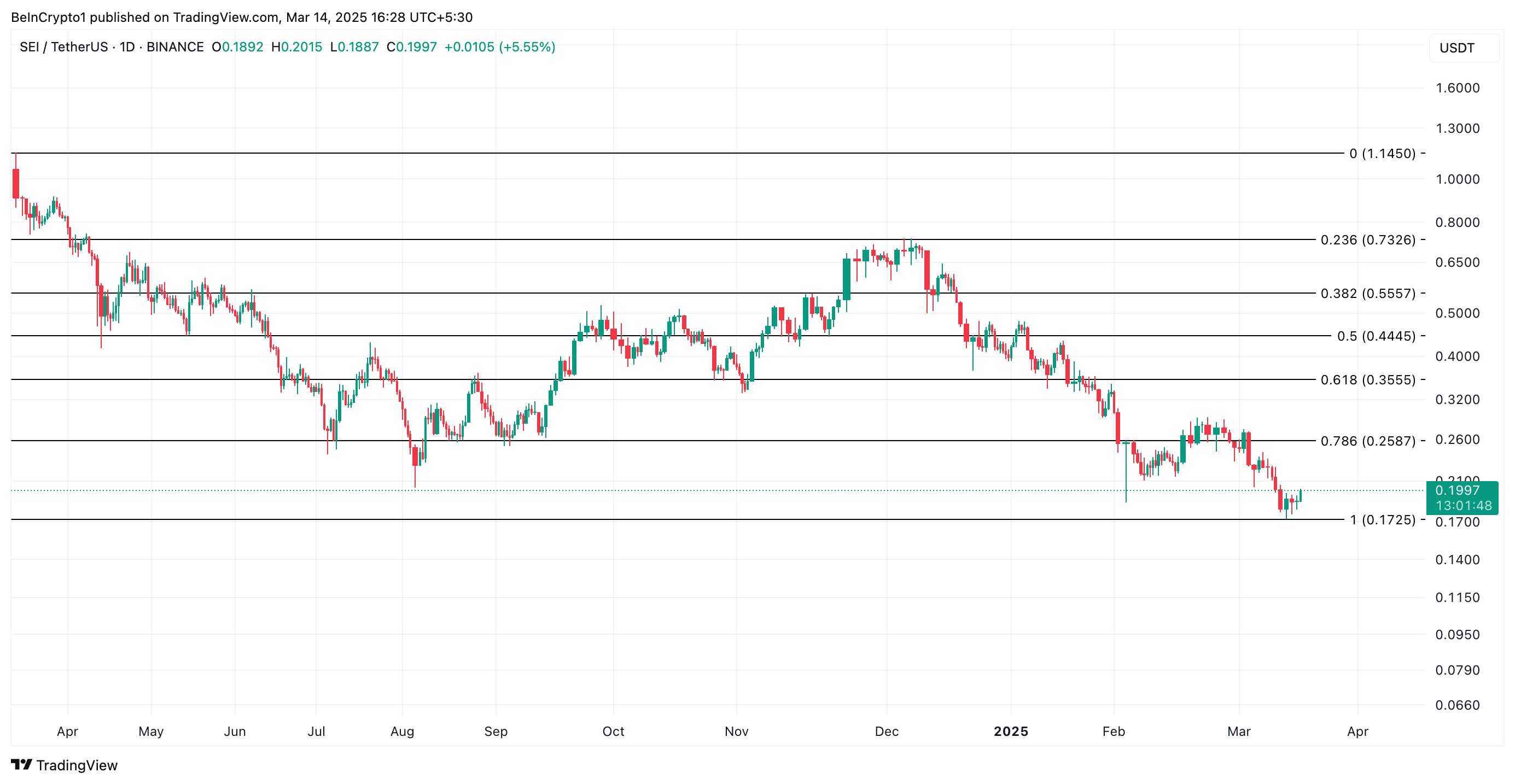 تجزیه و تحلیل قیمت SEI. منبع: TradingView