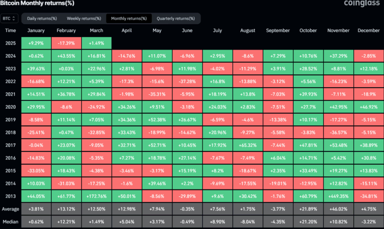 بازده ماهانه بیت کوین منبع: CoinGlass