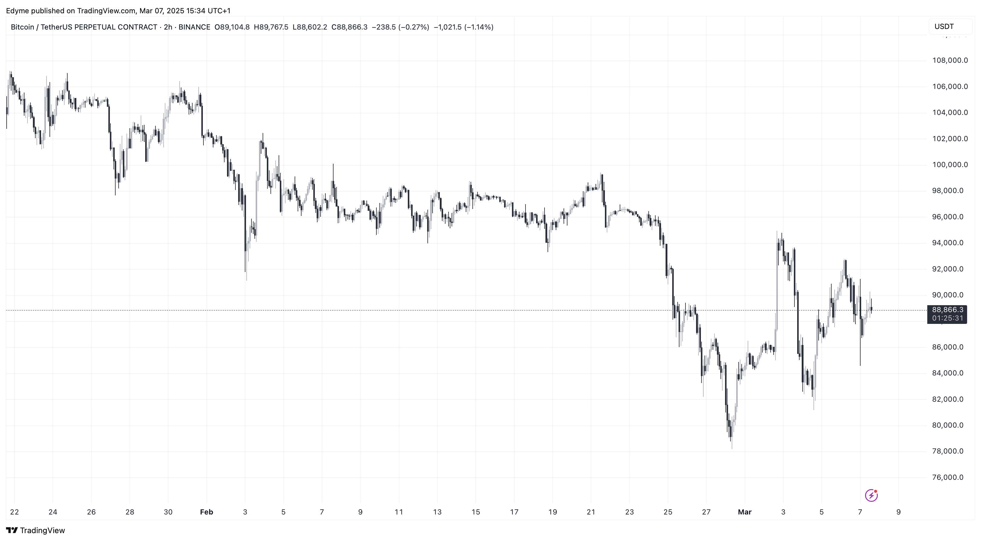 قیمت بیت کوین در نمودار 2 ساعته. منبع: BTC/USDT در TradingView.com