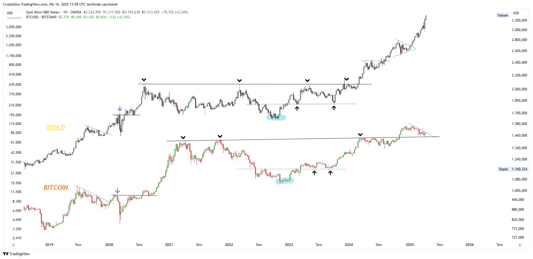 مقایسه روند BTC/USD در مقابل XAU/USD. منبع: Cryptollica/X