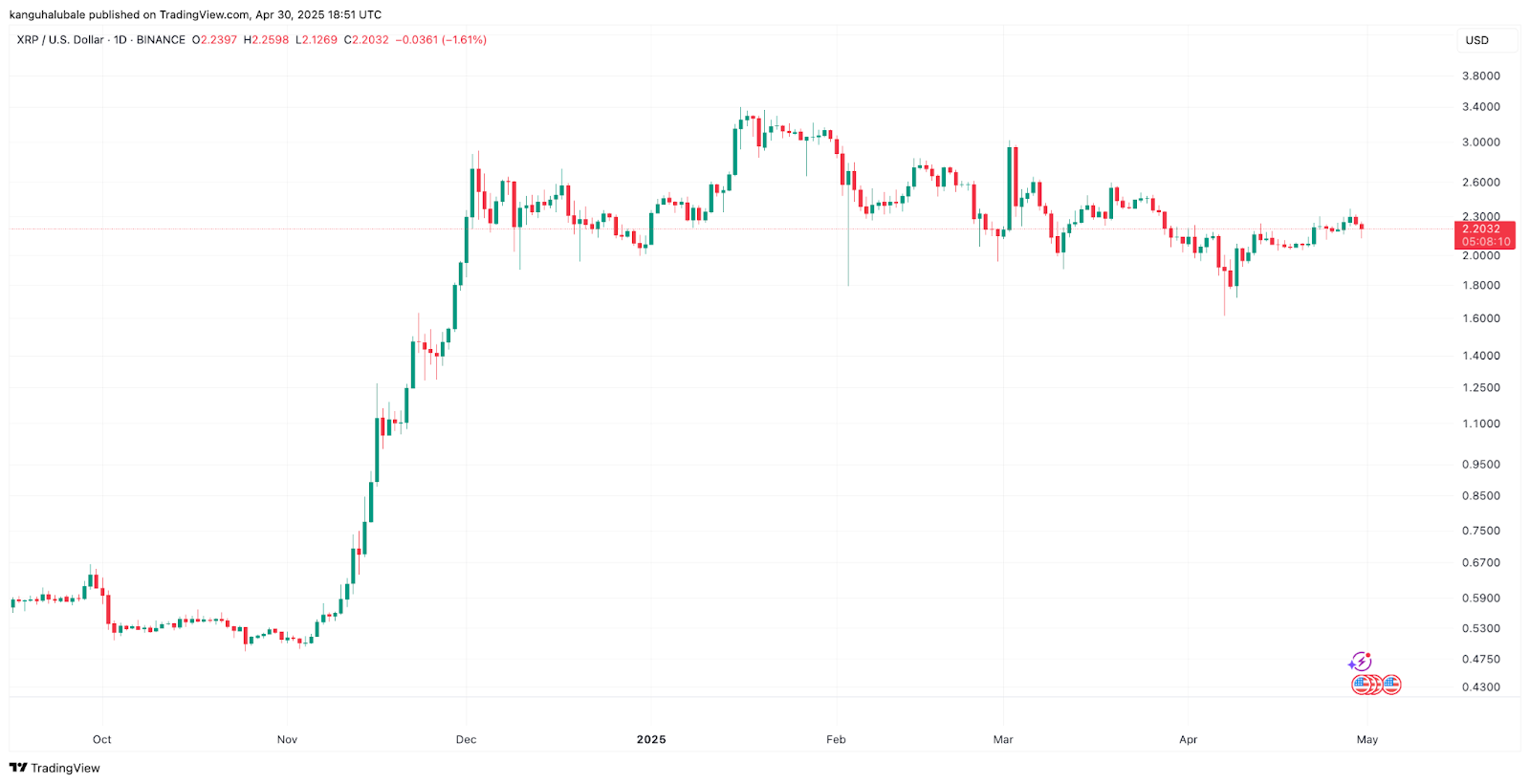 نمودار روزانه XRP/USD. منبع: Cointelegraph/TradingView