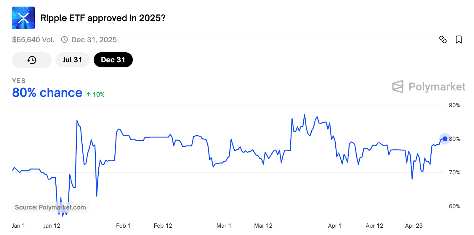 شانس تایید XRP ETF در Polymarket. منبع: پالی مارکت