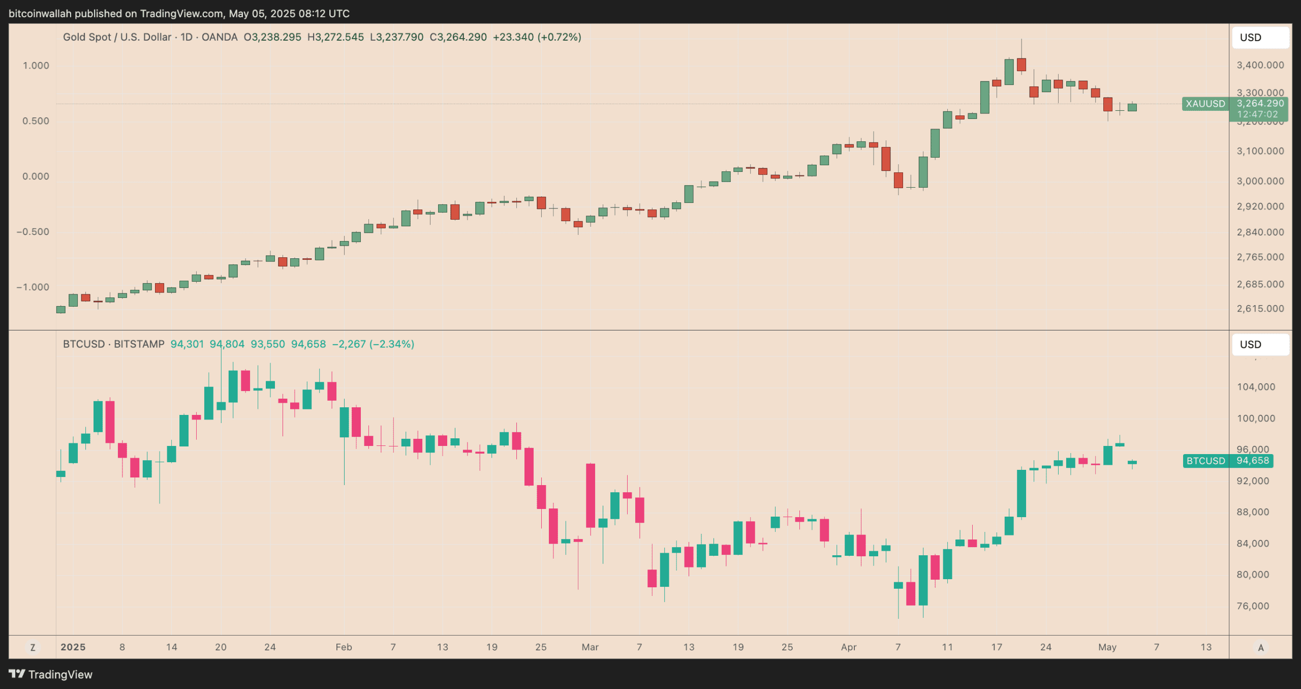 مقایسه نمودار روزانه BTC/USD و XAU/USD. منبع: TradingView