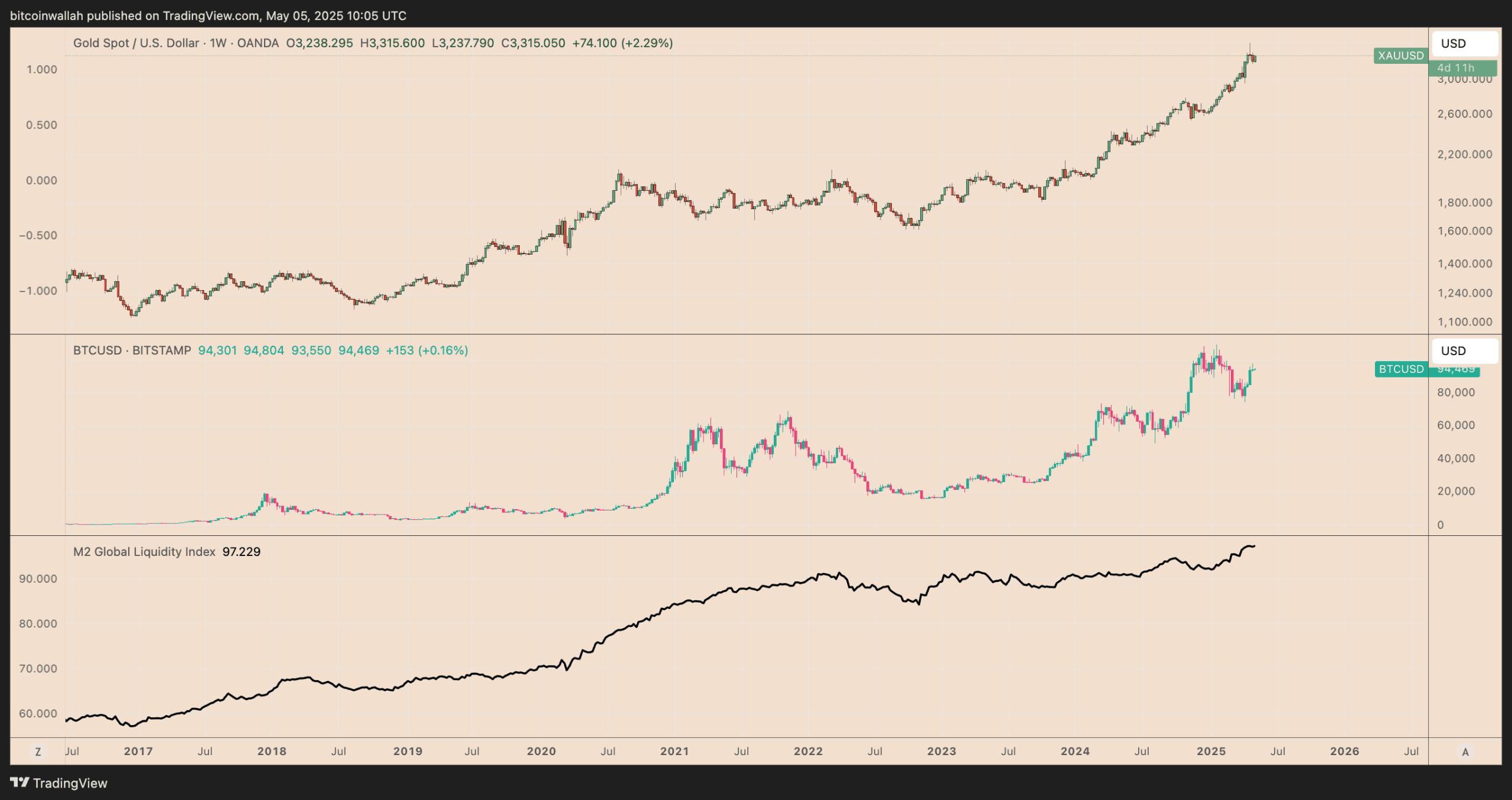 نمودار هفتگی عرضه XAU/USD در مقابل BTC/USD و M2. منبع: TradingView