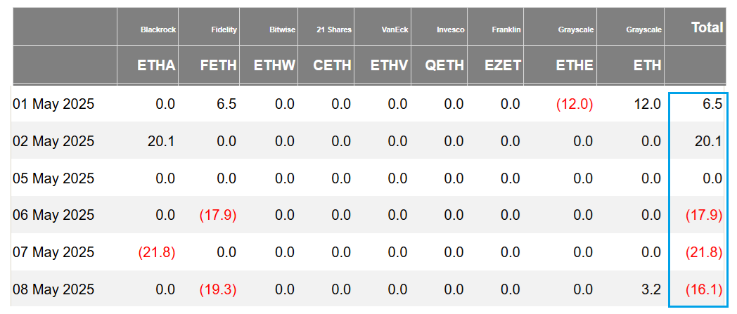 جریان خالص روزانه ETF های اسپات اتر. منبع: Farside Investors