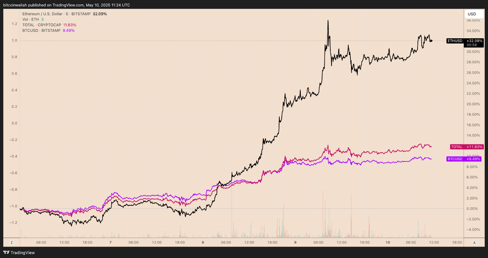 ETH/USD در مقابل بازار کریپتو و عملکرد پنج روزه BTC/USD. منبع: TradingView
