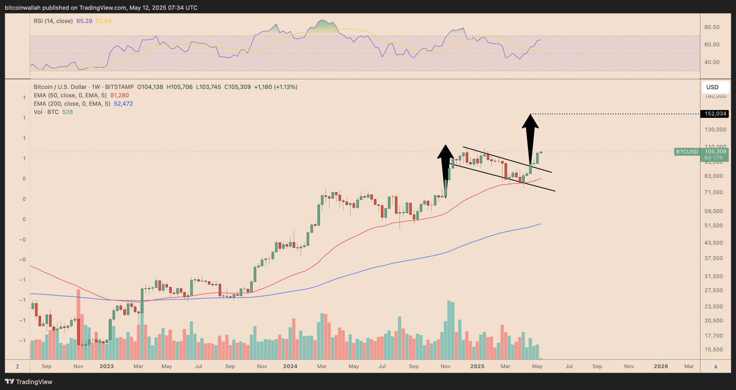 نمودار قیمت هفتگی BTC/USD. منبع: TradingView