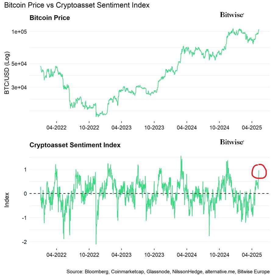 شاخص احساسات ارز دیجیتال. منبع: Bitwise