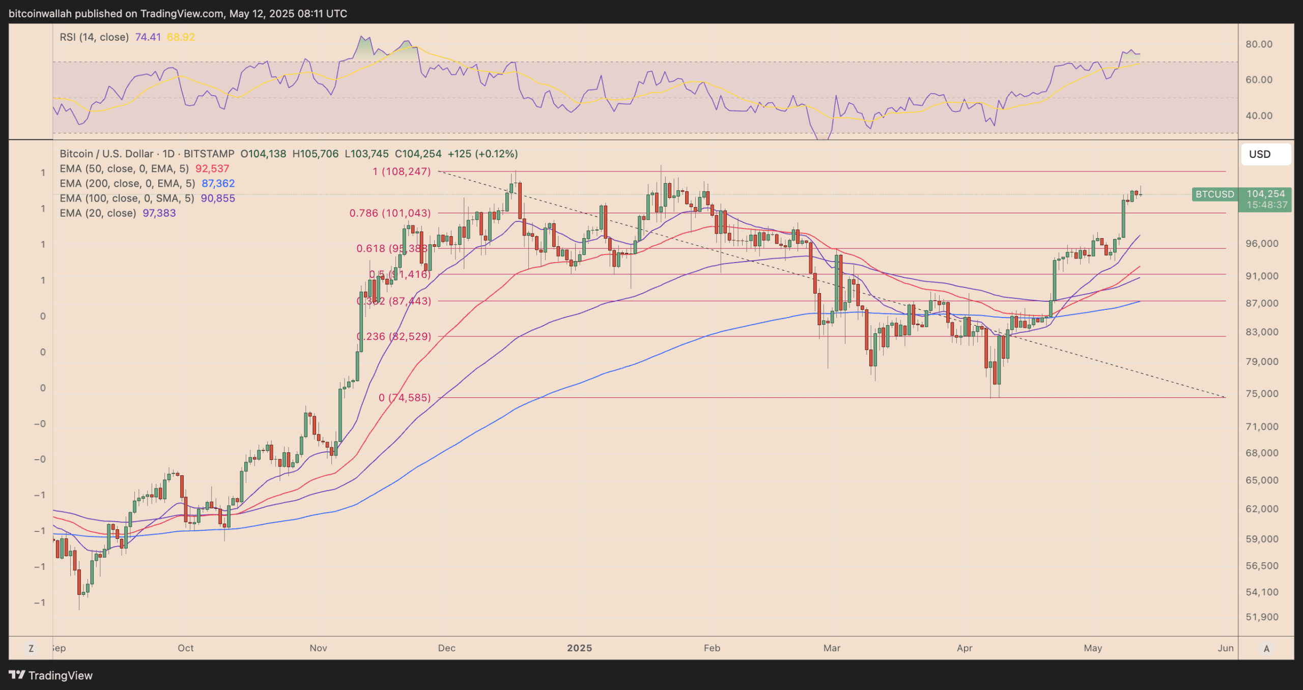 نمودار قیمت روزانه BTC/USD. منبع: TradingView