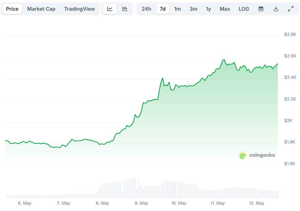 نمودار قیمت هفت روزه اتر. منبع: CoinGecko