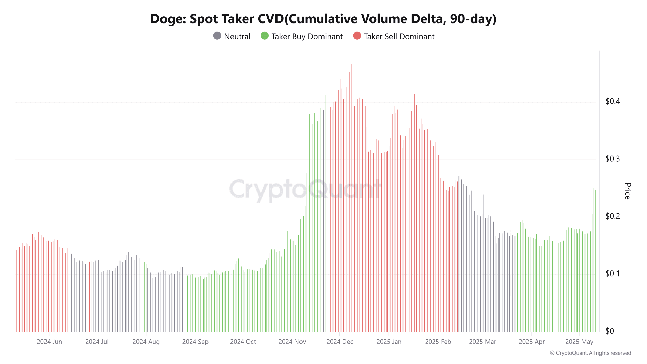 CVD دوج کوین. منبع: CryptoQuant