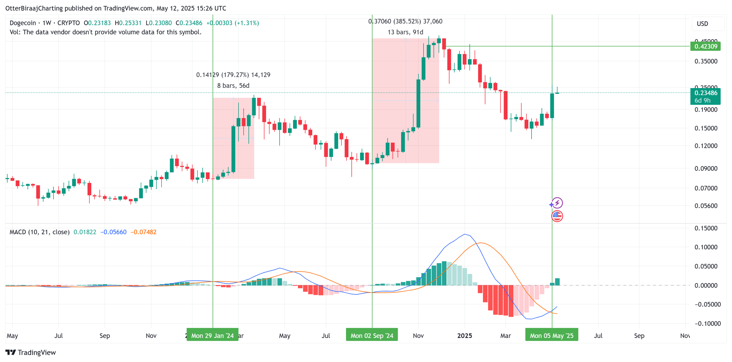 تجزیه و تحلیل هفتگی Dogecoin. منبع: Cointelegraph/TradingView