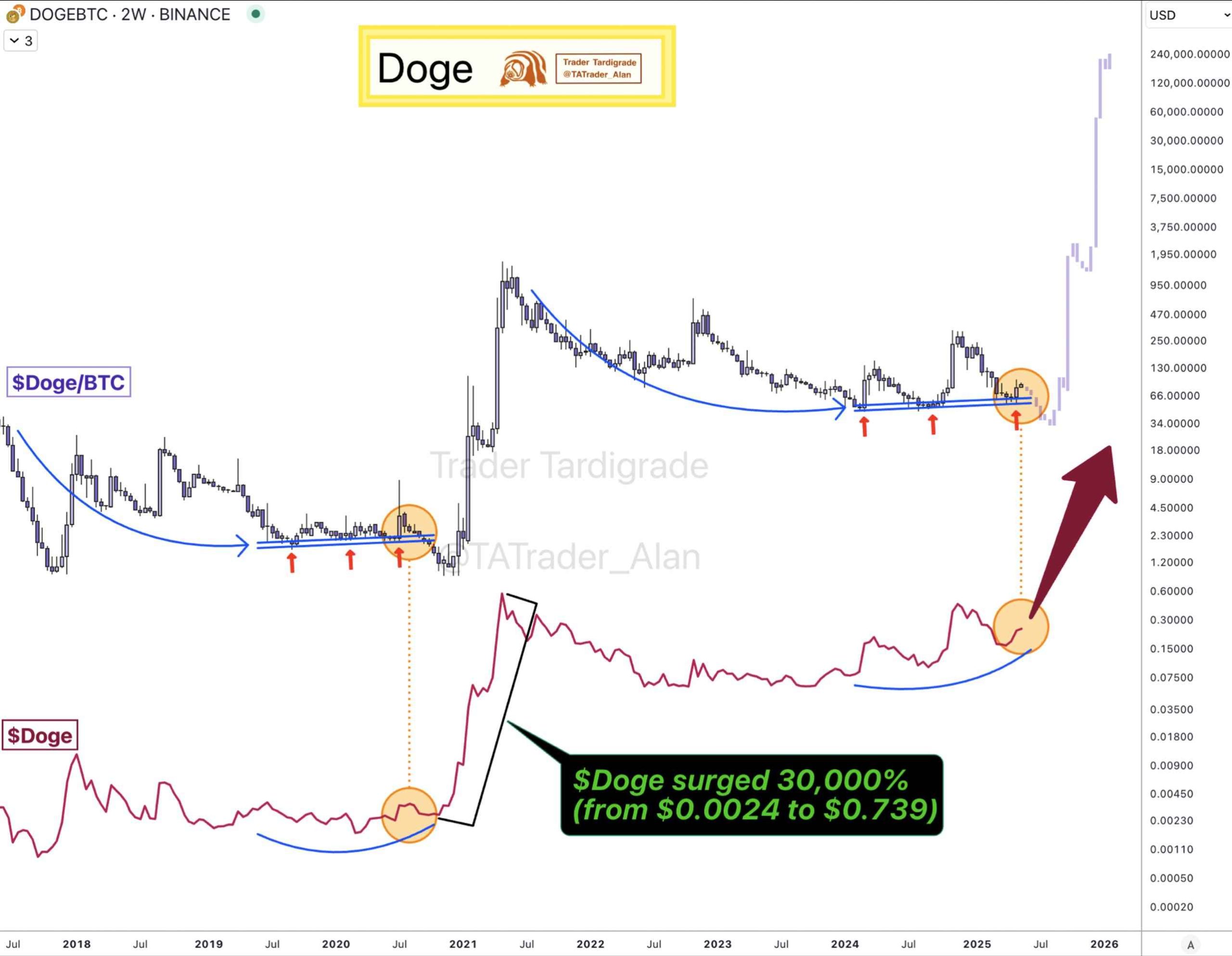 تجزیه و تحلیل DOGE/BTC توسط Trader Tardigrade. منبع: X.com