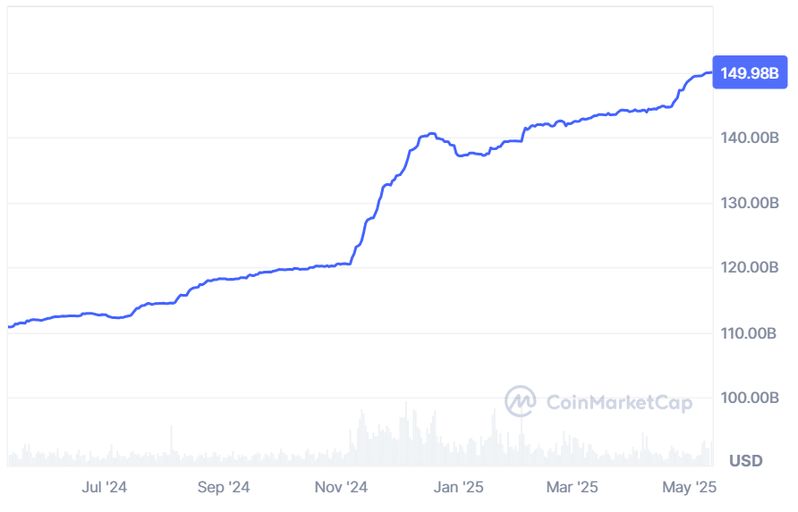 رشد ارزش بازار USDt در سال گذشته. منبع: CoinMarketCap