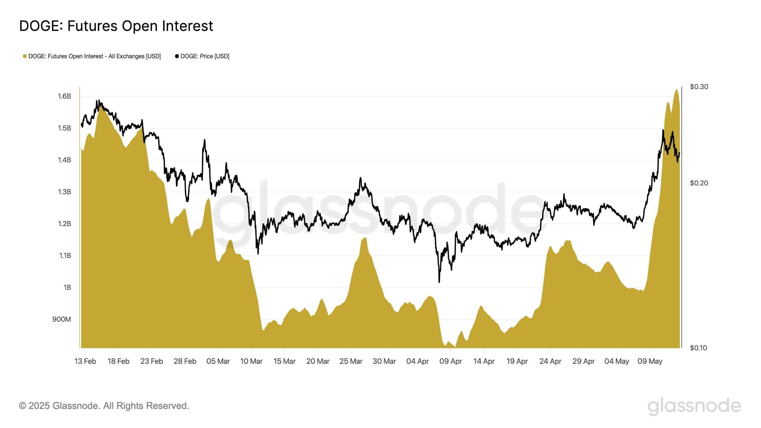 سود باز معاملات آتی Dogecoin. منبع: Glassnode