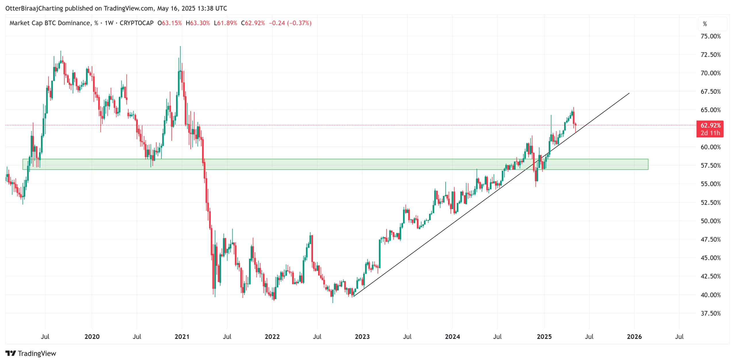 تسلط بیت کوین منبع: Cointelegraph/TradingView