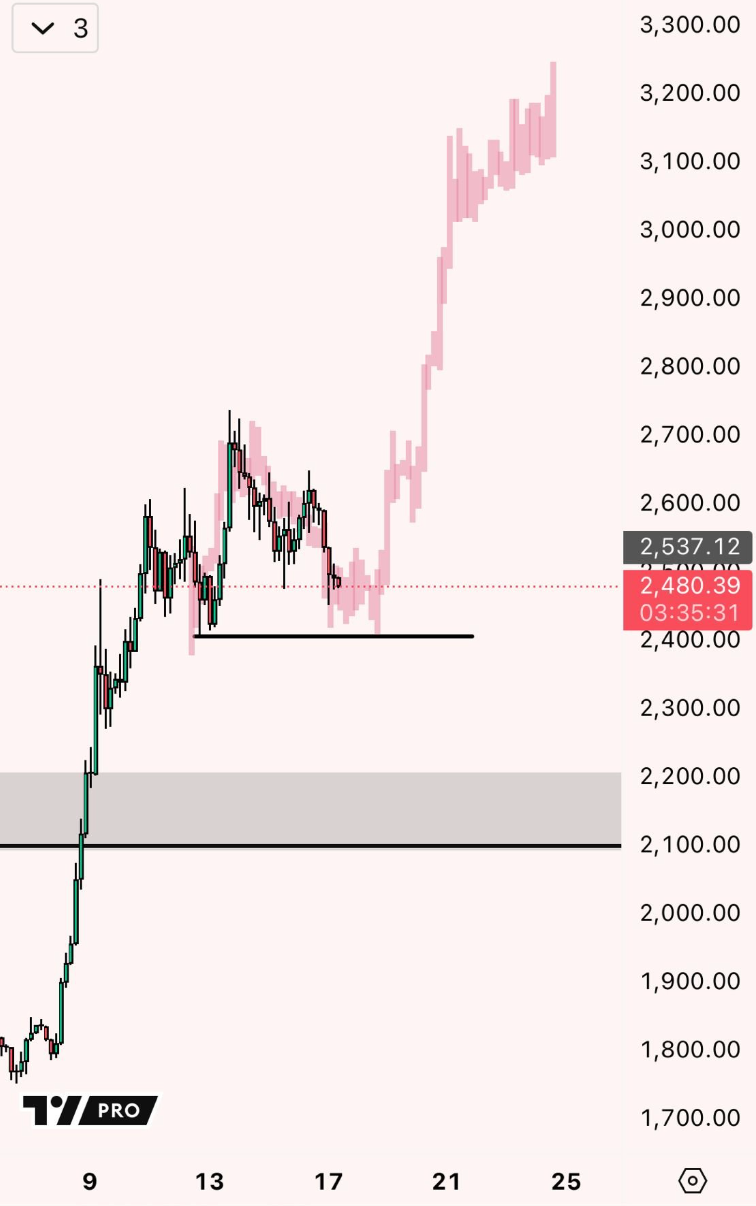 نمودار ETH/USD. منبع: Chimp of the North