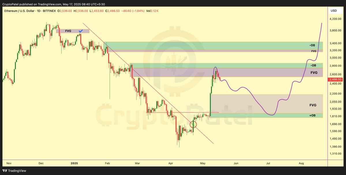 نمودار روزانه ETH/USD. منبع: کریپتو پتل