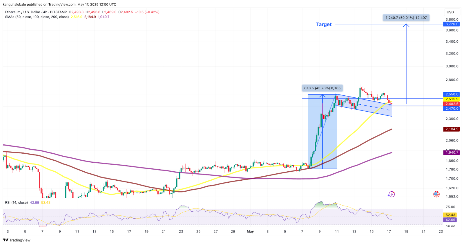 نمودار چهار ساعته ETH/USD. منبع: Cointelegraph/TradingView
