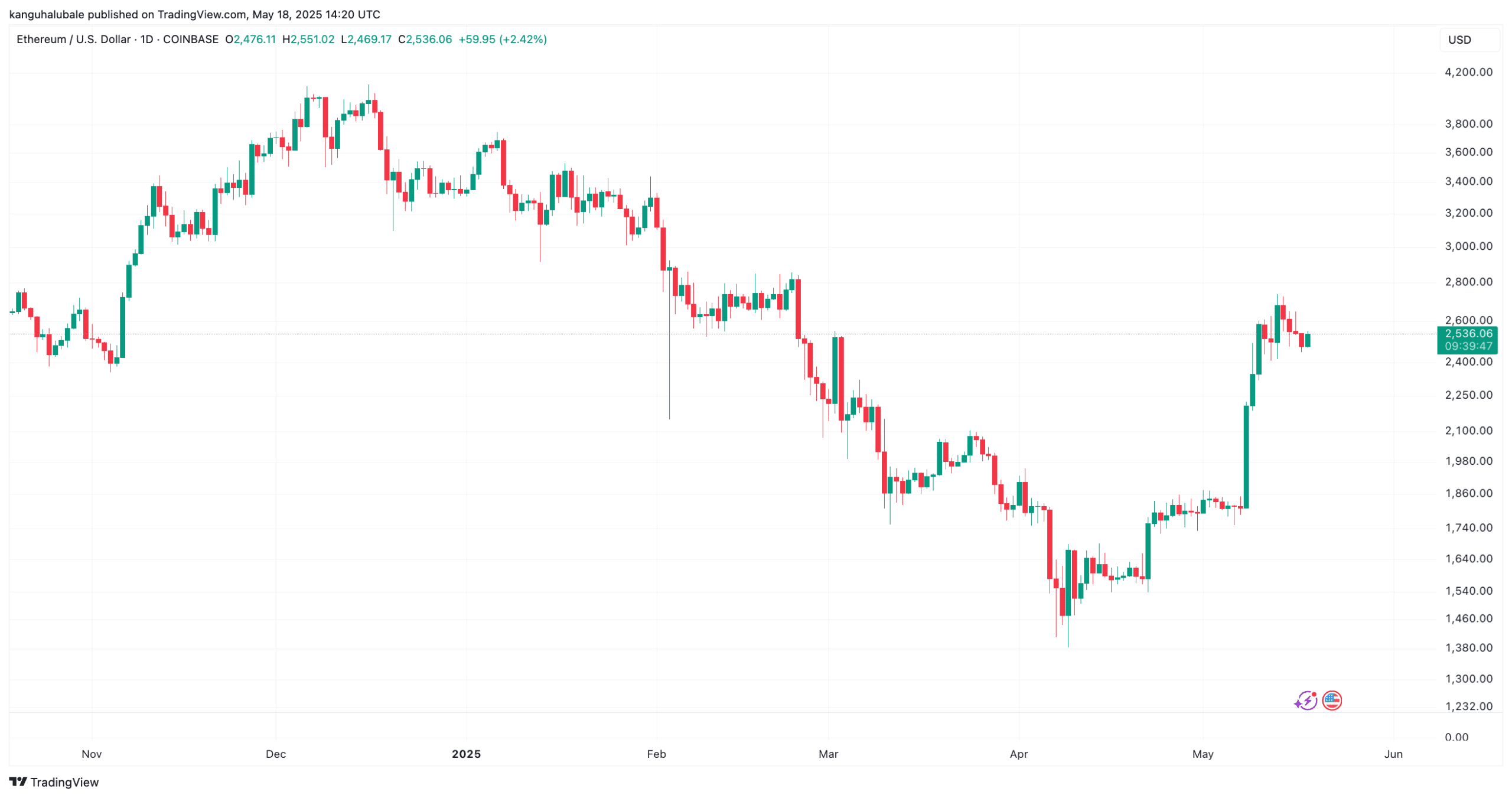 نمودار روزانه ETH/USD. منبع: Cointelegraph/TradingView