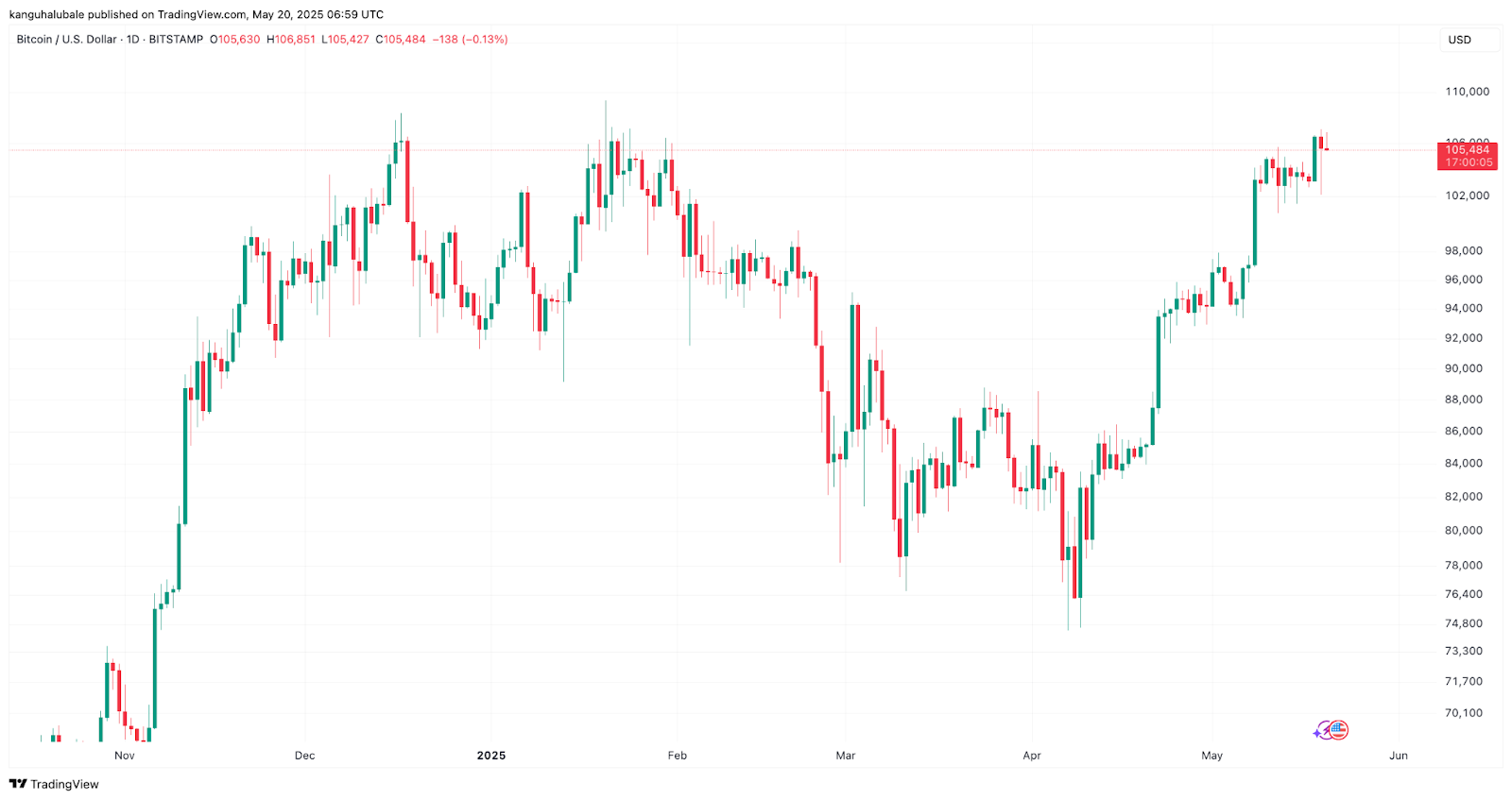 نمودار روزانه BTC/USD. منبع: Cointelegraph/TradingView