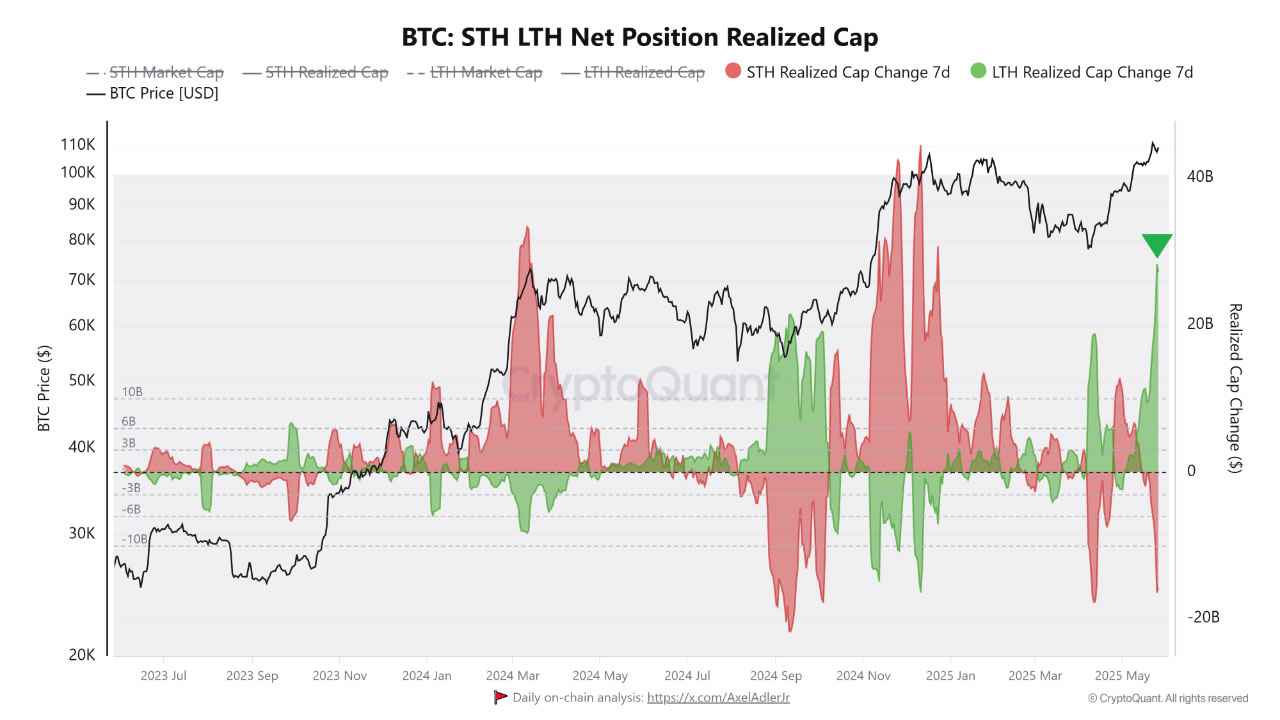 هولدرهای کوتاه مدت بیت کوین (قرمز) و هولدرهای بلندمدت (سبز). منبع: CryptoQuant
