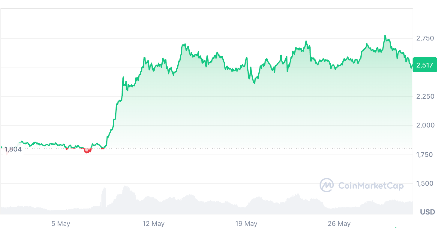 اتر در 30 روز گذشته 39.47 درصد افزایش یافت. منبع: CoinMarketCap