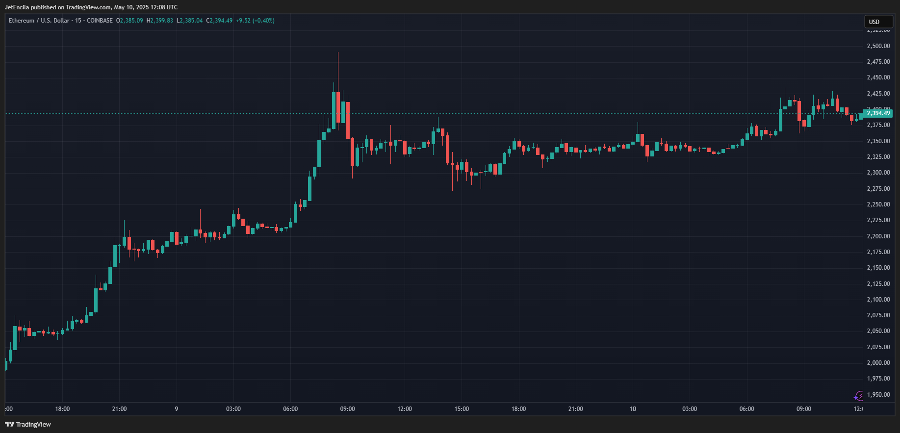 اتریوم در حال حاضر با قیمت 2395 دلار معامله می شود. نمودار: TradingView