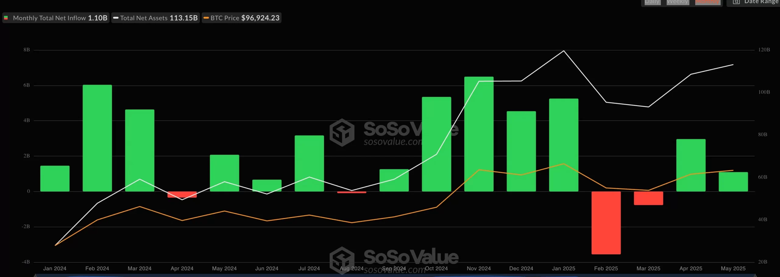 منبع: SoSoValue