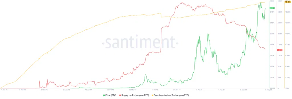 عرضه بیت کوین در صرافی ها | منبع: Santiment