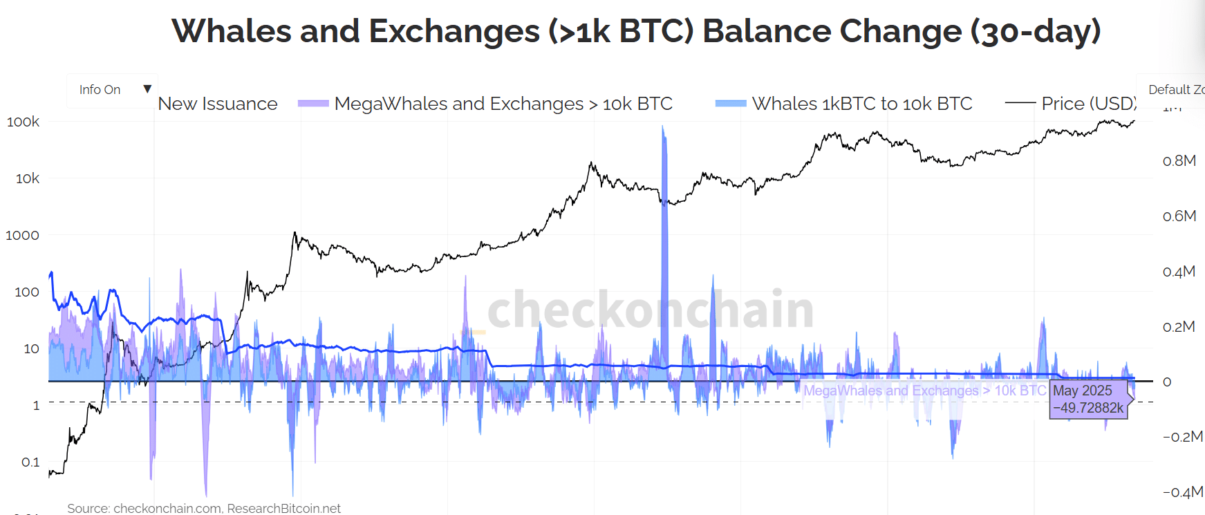 منبع: Checkonchain