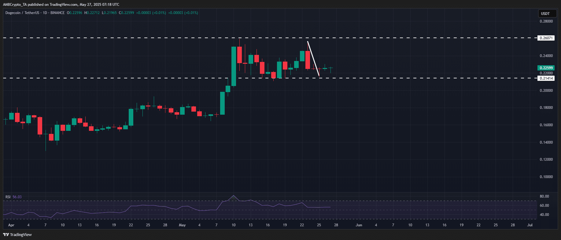 منبع: TradingView (DOGE/USDT)