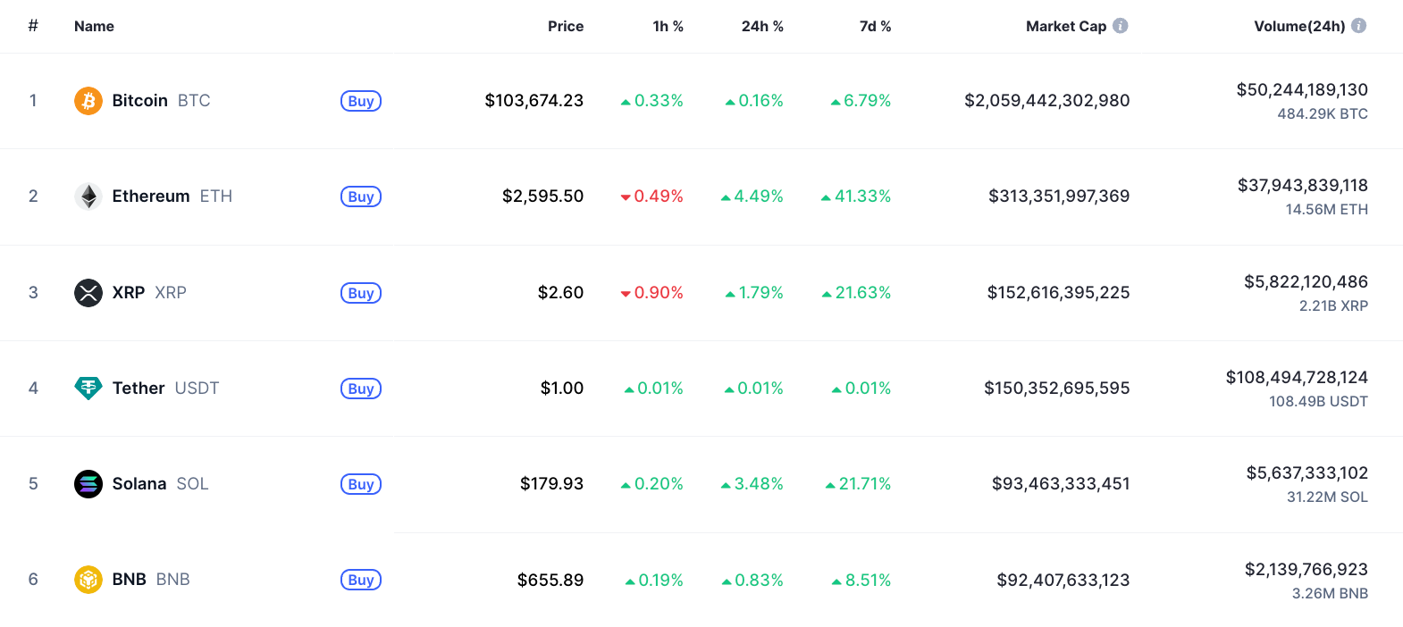 منبع: CoinMarketCap