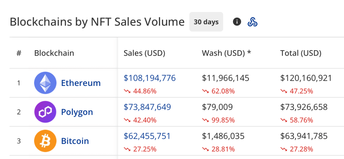 سقوط ۳۹٪ بازار NFT در ماه آوریل!