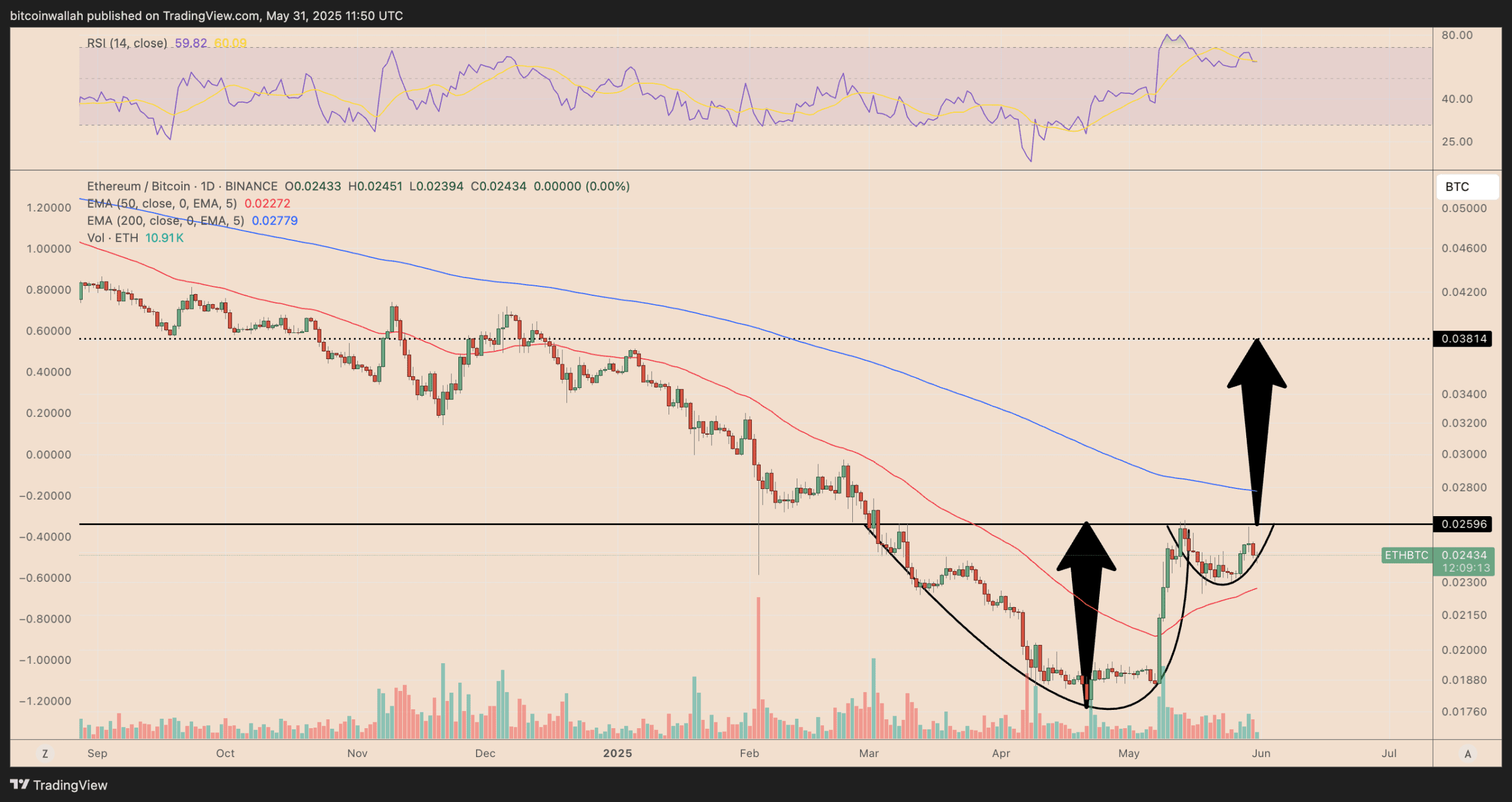 نمودار قیمت روزانه ETH/BTC. منبع: TradingView