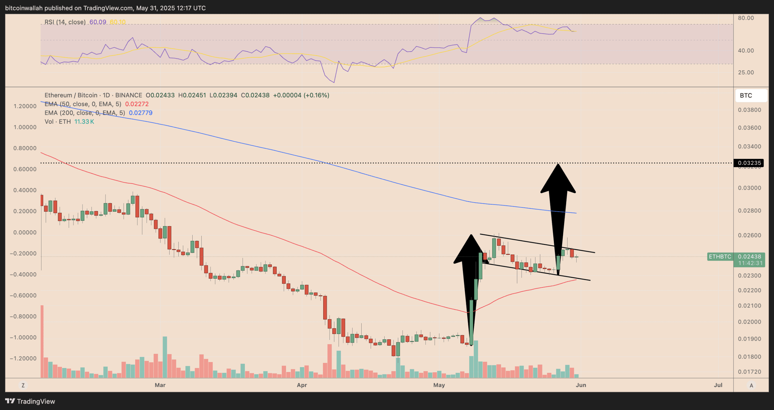 نمودار قیمت روزانه ETH/BTC. منبع: TradingView